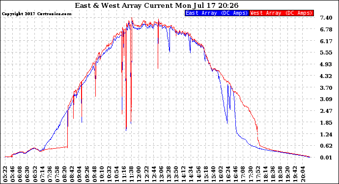 Solar PV/Inverter Performance Photovoltaic Panel Current Output