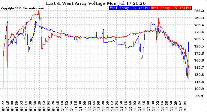 Solar PV/Inverter Performance Photovoltaic Panel Voltage Output