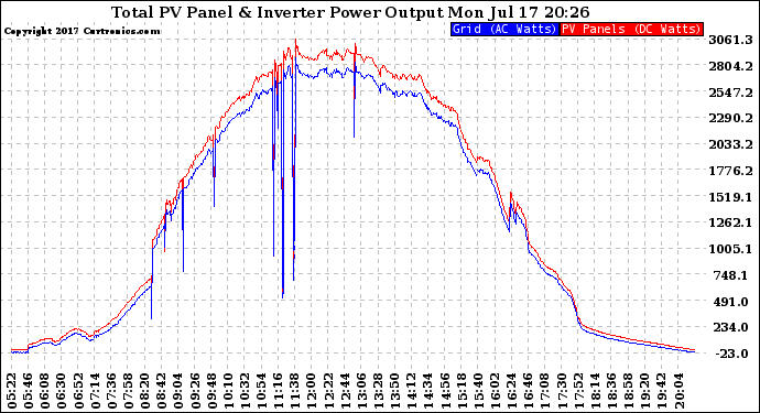 Solar PV/Inverter Performance PV Panel Power Output & Inverter Power Output