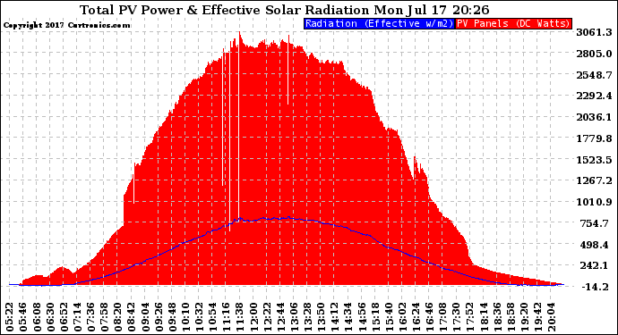 Solar PV/Inverter Performance Total PV Panel Power Output & Effective Solar Radiation