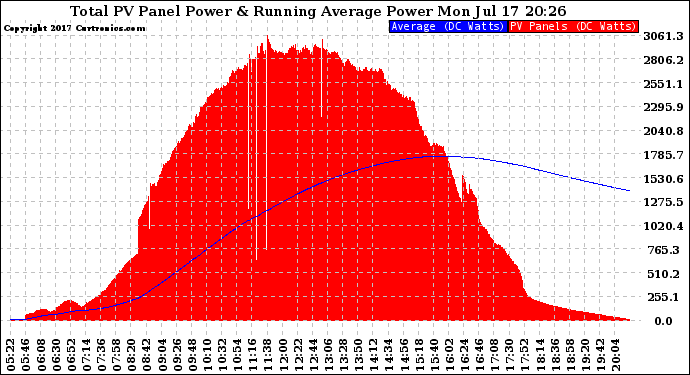 Solar PV/Inverter Performance Total PV Panel & Running Average Power Output