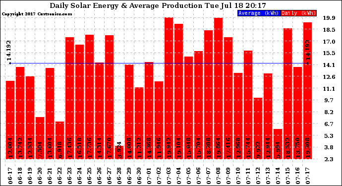 Solar PV/Inverter Performance Daily Solar Energy Production