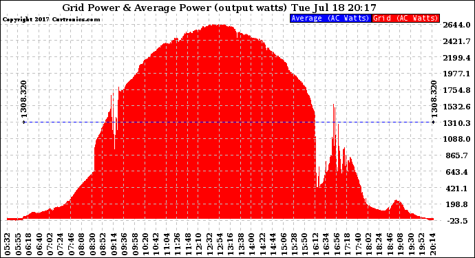 Solar PV/Inverter Performance Inverter Power Output