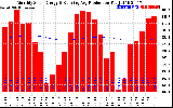 Solar PV/Inverter Performance Monthly Solar Energy Production Running Average