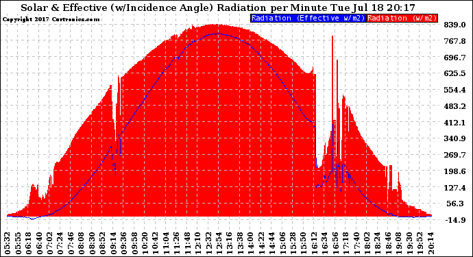 Solar PV/Inverter Performance Solar Radiation & Effective Solar Radiation per Minute