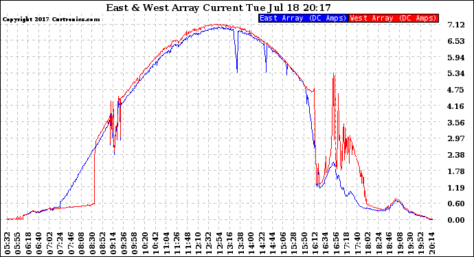 Solar PV/Inverter Performance Photovoltaic Panel Current Output