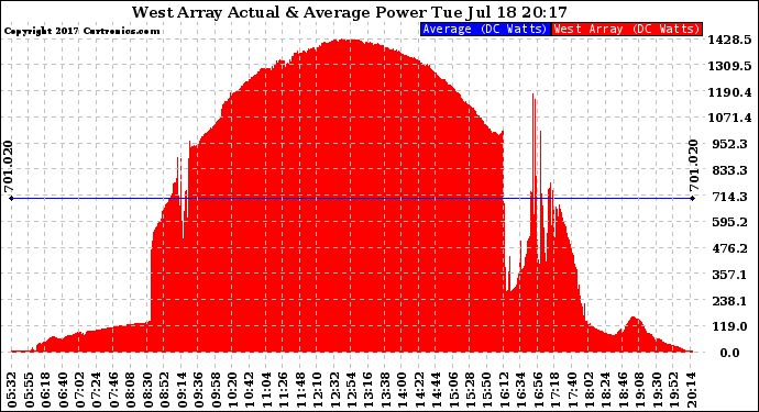 Solar PV/Inverter Performance West Array Actual & Average Power Output