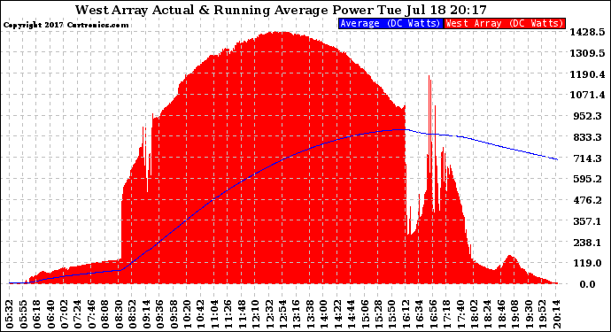 Solar PV/Inverter Performance West Array Actual & Running Average Power Output