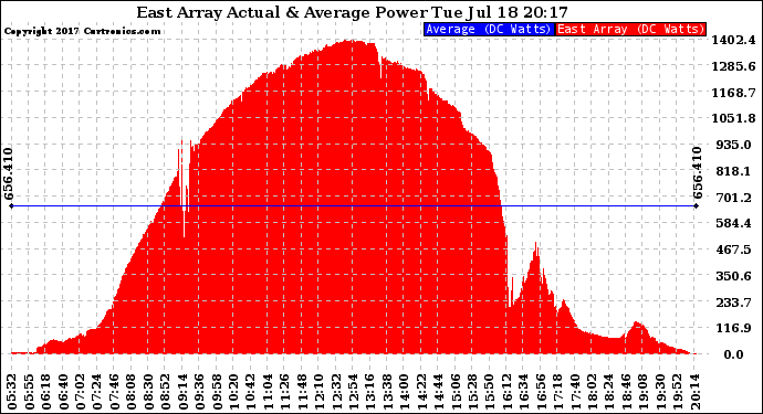 Solar PV/Inverter Performance East Array Actual & Average Power Output