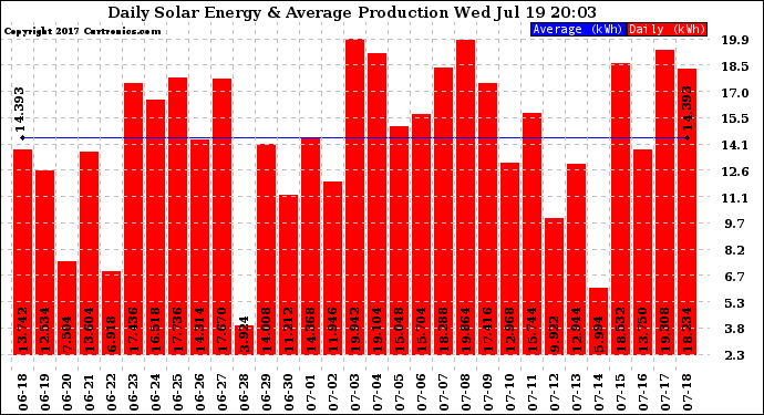 Solar PV/Inverter Performance Daily Solar Energy Production