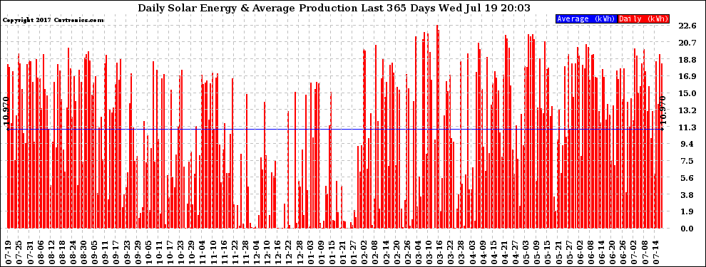 Solar PV/Inverter Performance Daily Solar Energy Production Last 365 Days