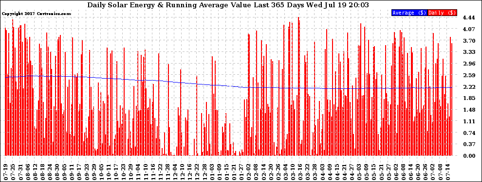 Solar PV/Inverter Performance Daily Solar Energy Production Value Running Average Last 365 Days