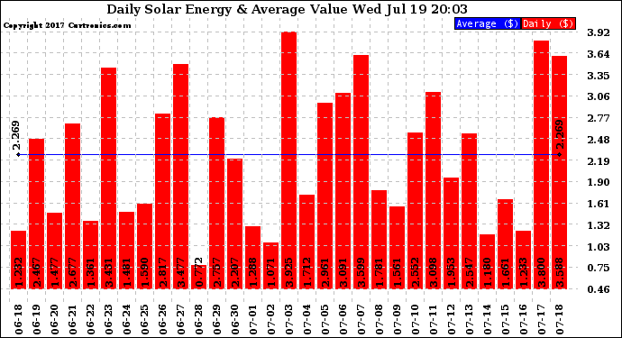 Solar PV/Inverter Performance Daily Solar Energy Production Value