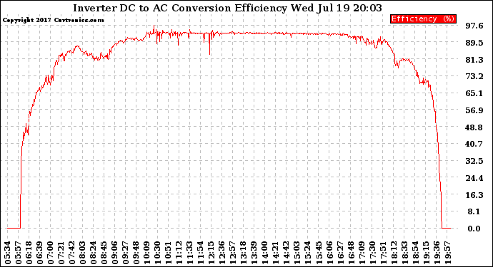 Solar PV/Inverter Performance Inverter DC to AC Conversion Efficiency