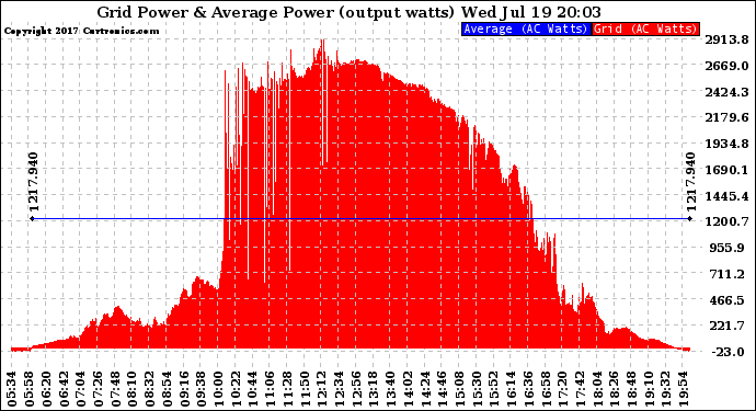 Solar PV/Inverter Performance Inverter Power Output