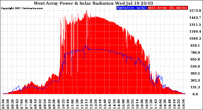 Solar PV/Inverter Performance West Array Power Output & Solar Radiation