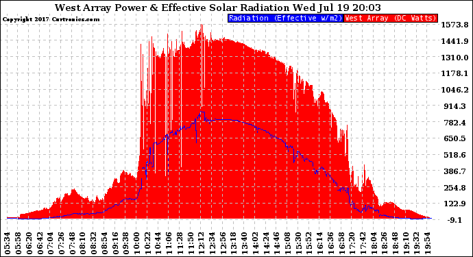 Solar PV/Inverter Performance West Array Power Output & Effective Solar Radiation