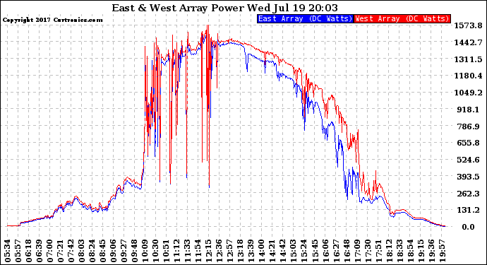 Solar PV/Inverter Performance Photovoltaic Panel Power Output