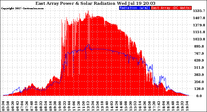 Solar PV/Inverter Performance East Array Power Output & Solar Radiation