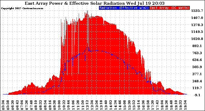 Solar PV/Inverter Performance East Array Power Output & Effective Solar Radiation