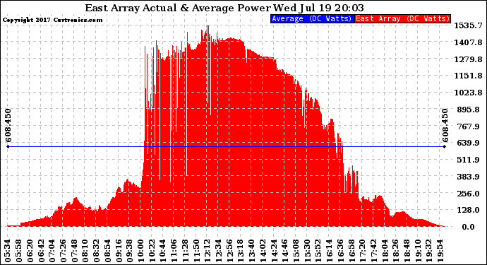 Solar PV/Inverter Performance East Array Actual & Average Power Output