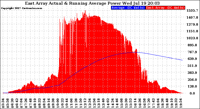 Solar PV/Inverter Performance East Array Actual & Running Average Power Output