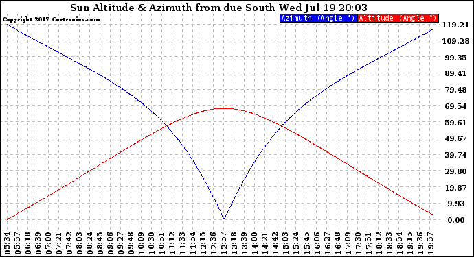 Solar PV/Inverter Performance Sun Altitude Angle & Azimuth Angle