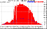 Solar PV/Inverter Performance Total PV Panel Power Output & Solar Radiation