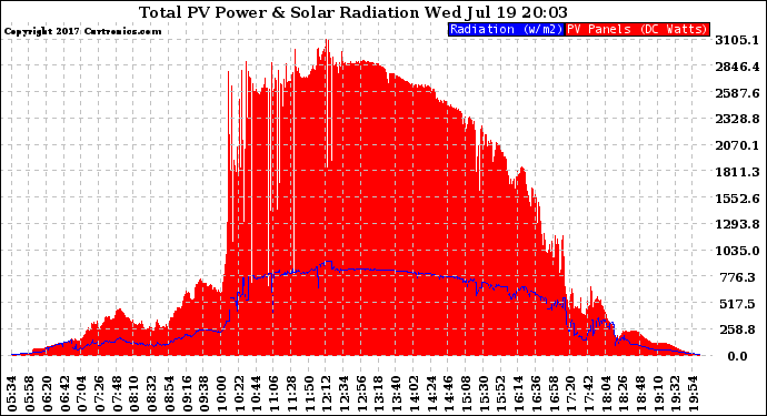 Solar PV/Inverter Performance Total PV Panel Power Output & Solar Radiation