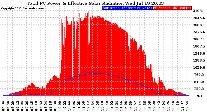 Solar PV/Inverter Performance Total PV Panel Power Output & Effective Solar Radiation