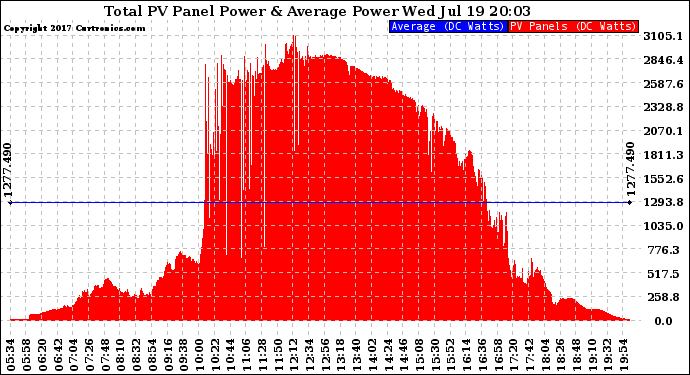 Solar PV/Inverter Performance Total PV Panel Power Output