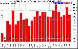 Solar PV/Inverter Performance Weekly Solar Energy Production