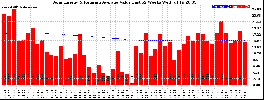 Milwaukee Solar Powered Home WeeklyProduction52ValueRunningAvg