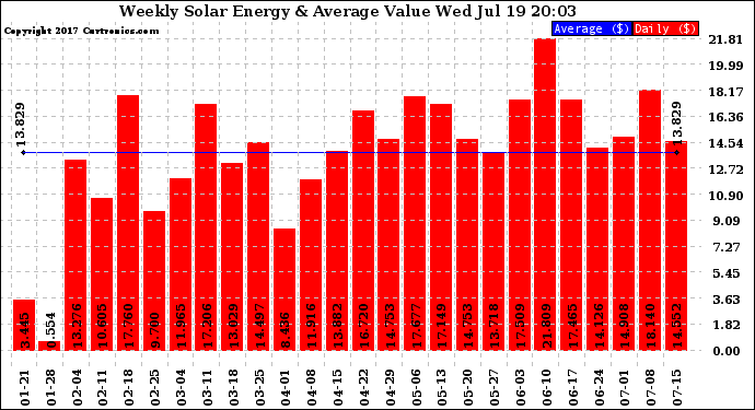 Solar PV/Inverter Performance Weekly Solar Energy Production Value