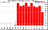 Solar PV/Inverter Performance Yearly Solar Energy Production Value