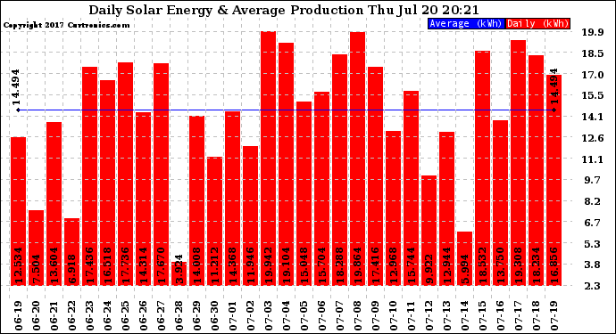 Solar PV/Inverter Performance Daily Solar Energy Production