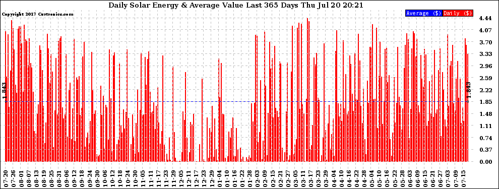 Solar PV/Inverter Performance Daily Solar Energy Production Value Last 365 Days