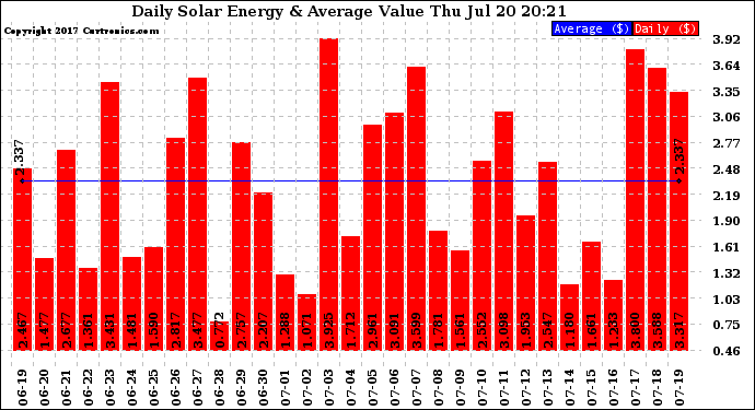 Solar PV/Inverter Performance Daily Solar Energy Production Value