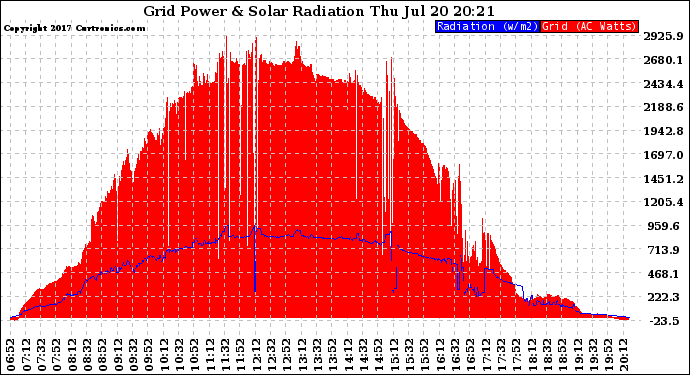 Solar PV/Inverter Performance Grid Power & Solar Radiation