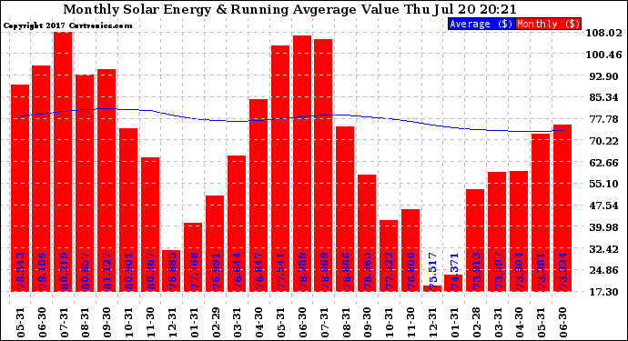 Solar PV/Inverter Performance Monthly Solar Energy Production Value Running Average