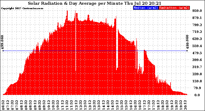 Solar PV/Inverter Performance Solar Radiation & Day Average per Minute