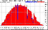 Solar PV/Inverter Performance Solar Radiation & Effective Solar Radiation per Minute