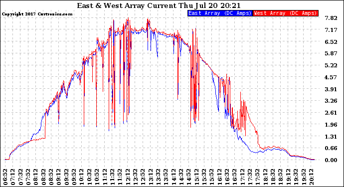 Solar PV/Inverter Performance Photovoltaic Panel Current Output