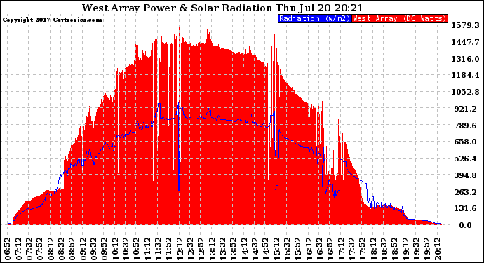 Solar PV/Inverter Performance West Array Power Output & Solar Radiation