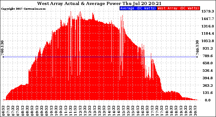 Solar PV/Inverter Performance West Array Actual & Average Power Output