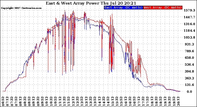 Solar PV/Inverter Performance Photovoltaic Panel Power Output