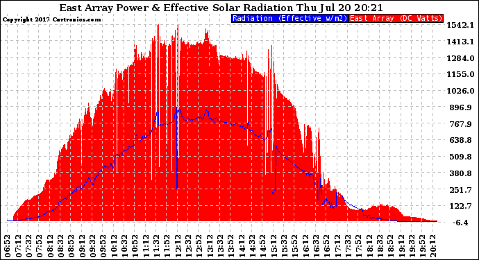 Solar PV/Inverter Performance East Array Power Output & Effective Solar Radiation