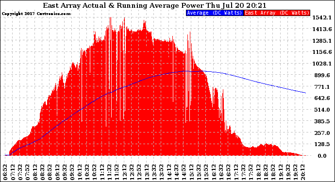 Solar PV/Inverter Performance East Array Actual & Running Average Power Output