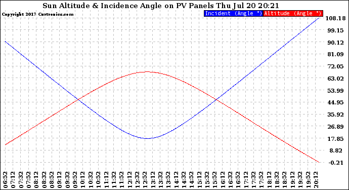 Solar PV/Inverter Performance Sun Altitude Angle & Sun Incidence Angle on PV Panels