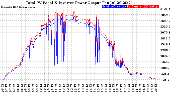 Solar PV/Inverter Performance PV Panel Power Output & Inverter Power Output